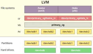lvm